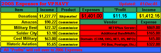 VPNAVY Earnings Statement